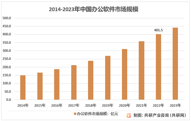 2014-2023年中国办公软件市场规模