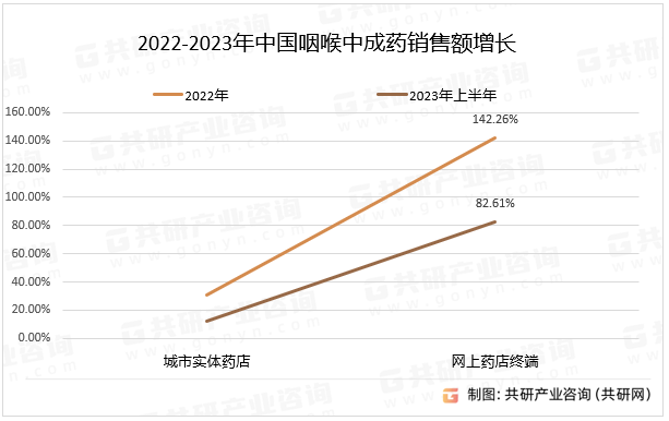 2022-2023年中国咽喉中成药销售额增长