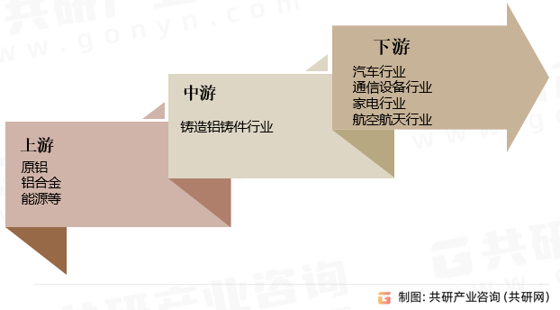 铸造铝铸件行业产业链