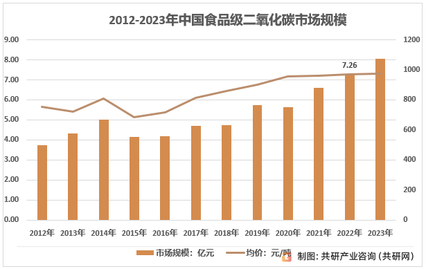 2012-2023年中国食品级二氧化碳市场规模