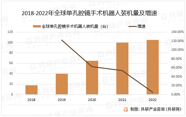 2018-2022年全球单孔腔镜手术机器人装机量及增速
