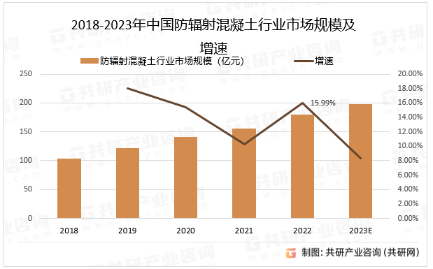 2018-2023年中国防辐射混凝土行业市场规模及增速