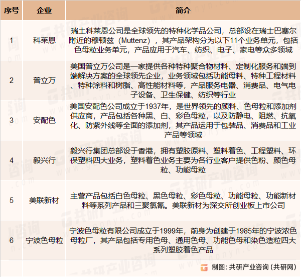 彩色母粒主要竞争企业