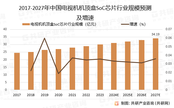 2017-2027年中国电视机机顶盒SoC芯片行业规模预测及增速