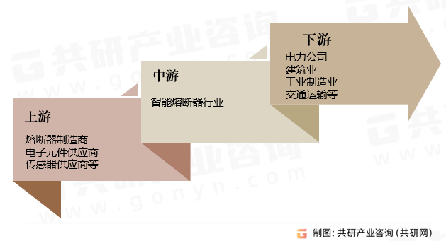 智能熔断器行业产业链