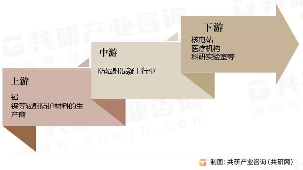 防辐射混凝土产业链