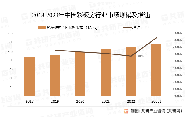 2018-2023年中国彩板房行业市场规模及增速