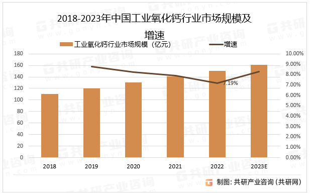 2018-2023年中国工业氧化钙行业市场规模及增速