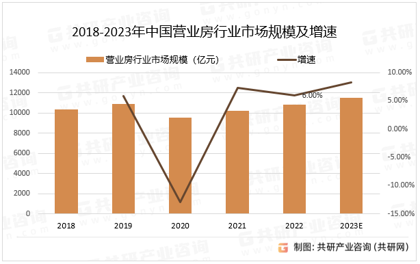 2018-2023年中国营业房行业市场规模及增速