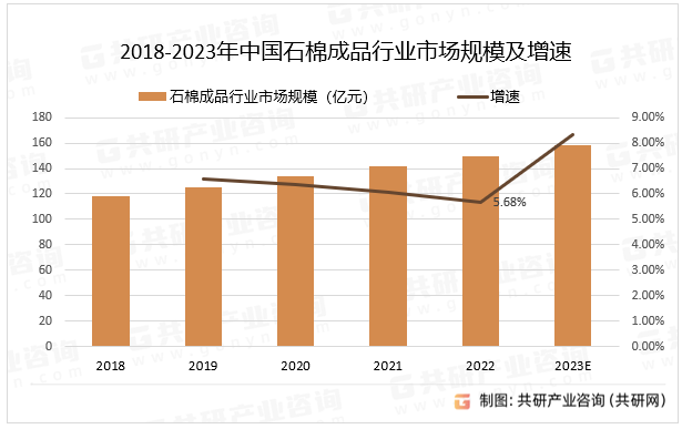 2018-2023年中国石棉成品行业市场规模及增速