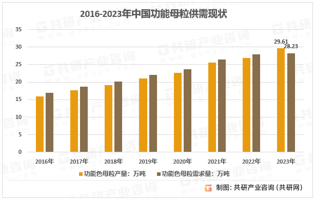 2016-2023年中国功能母粒供需现状