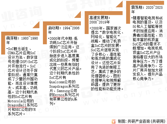 电视机机顶盒SoC芯片发展历程