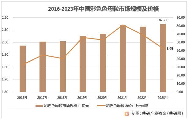 2016-2023年中国彩色色母粒市场规模及价格