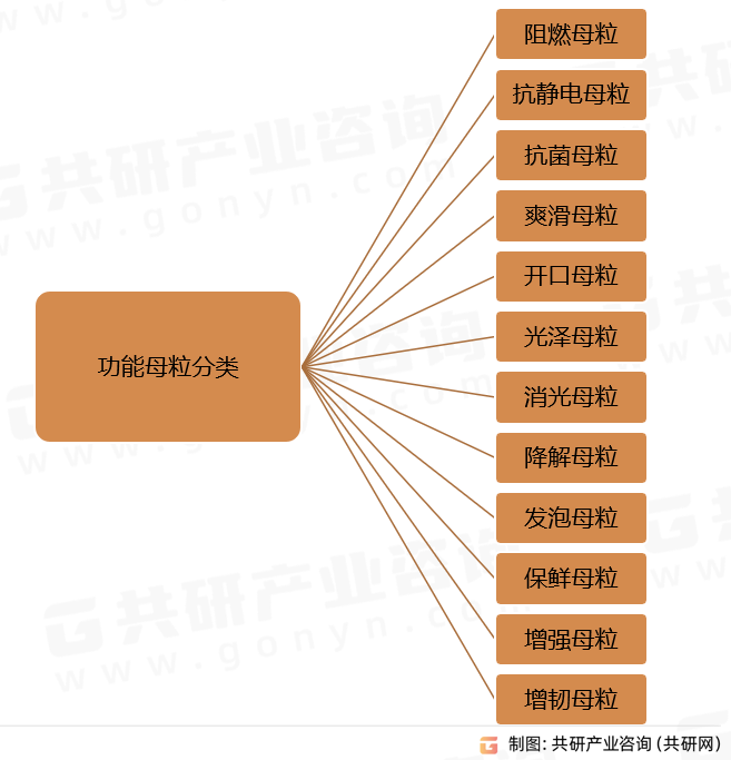 功能母粒分类