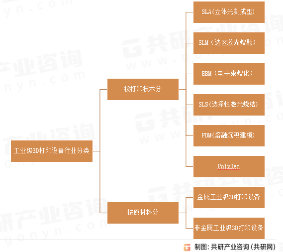 工业级3D打印设备行业分类