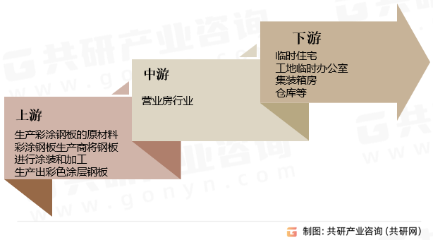彩板房行业产业链