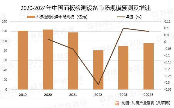 2020-2024年中国面板检测设备市场规模预测及增速