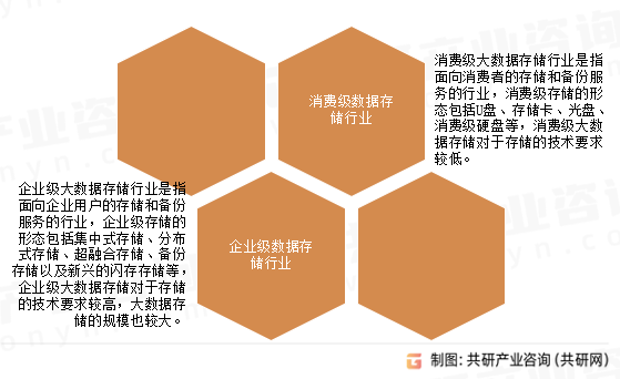 大数据存储行业分类