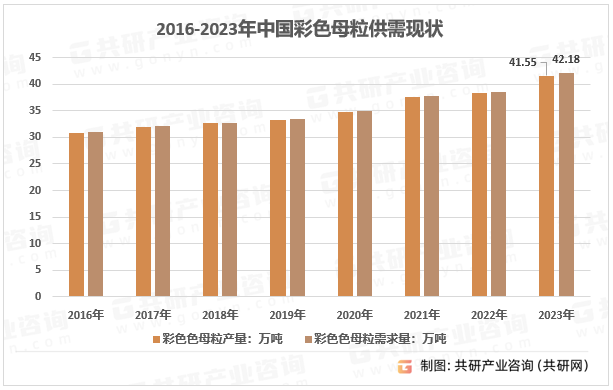 2016-2023年中国彩色母粒供需现状