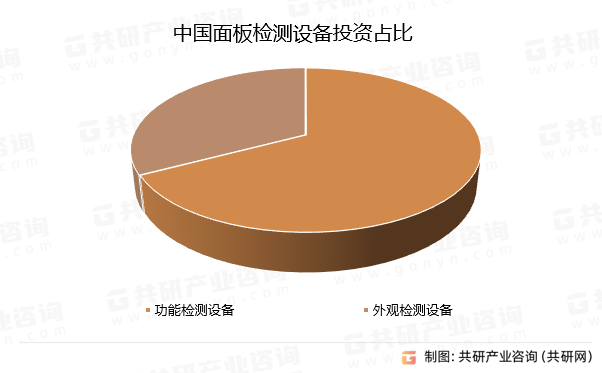 中国面板检测设备投资占比