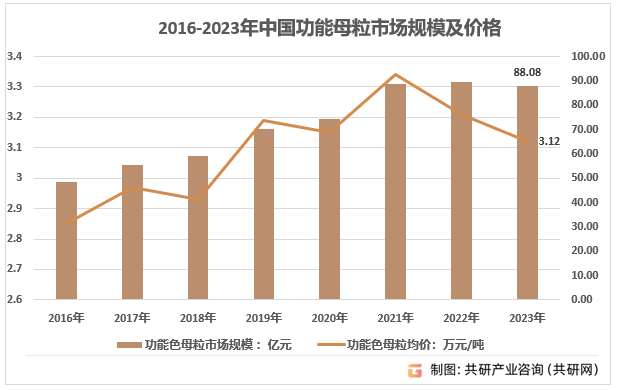 2016-2023年中国功能母粒市场规模及价格