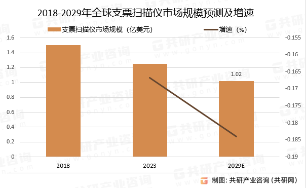 2018-2029年支票扫描仪市场规模预测及增速