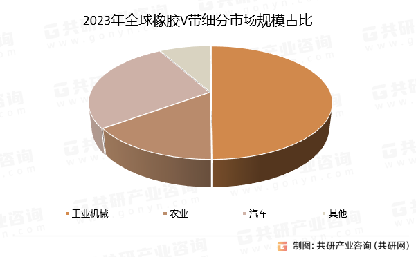 2023年全球橡胶V带细分市场规模占比