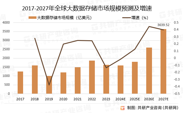 2017-2027年全球大数据存储市场规模预测及增速