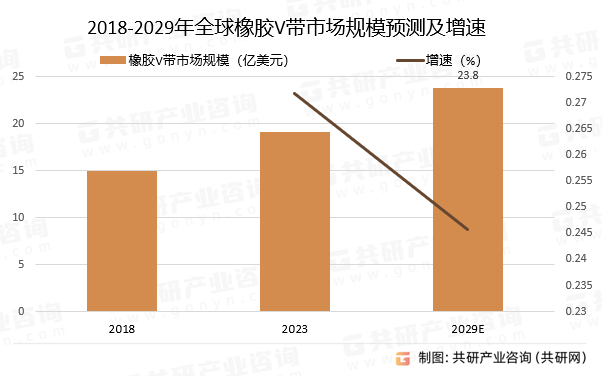 2018-2029年全球橡胶V带市场规模预测及增速