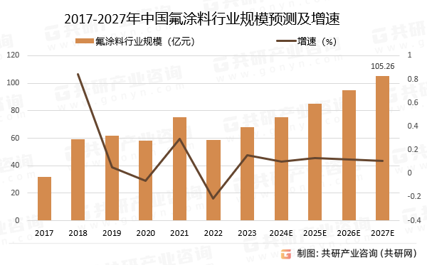 2017-2027年中国氟涂料行业规模预测及增速