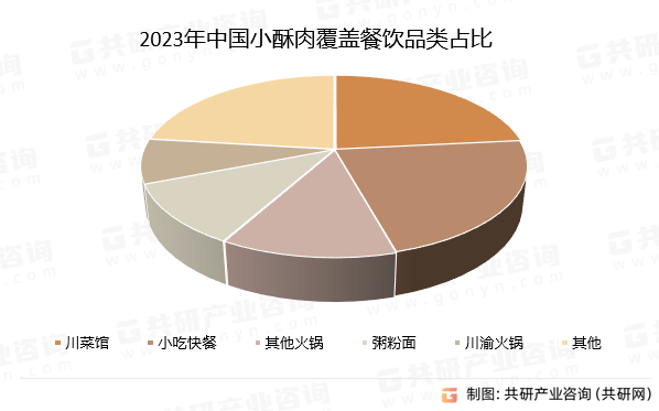 2023年中国小酥肉覆盖餐饮品类占比
