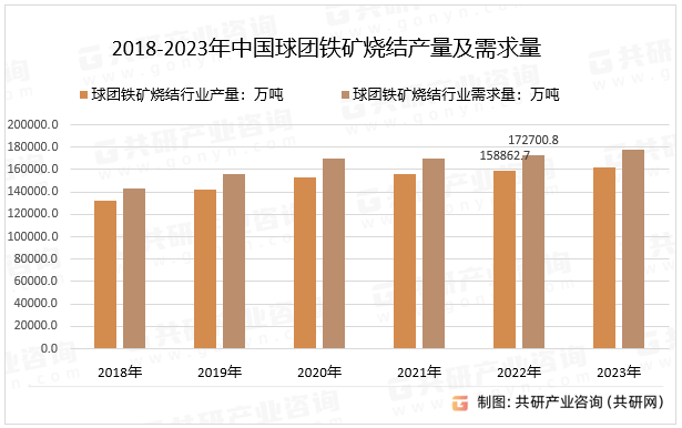 2018-2023年中国球团铁矿烧结产量及需求量
