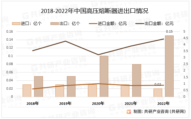 2018-2022年中国高压熔断器进出口情况
