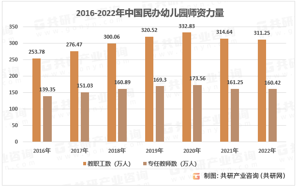 2016-2022年中国民办幼儿园师资力量