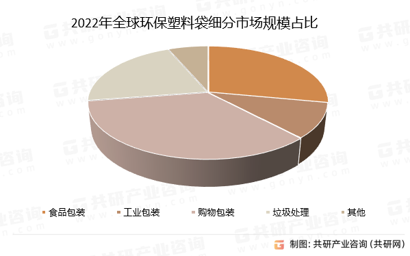 2022年全球环保塑料袋细分市场规模占比