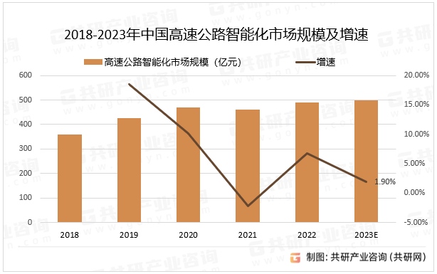 2018-2023年中国高速公路智能化市场规模及增速