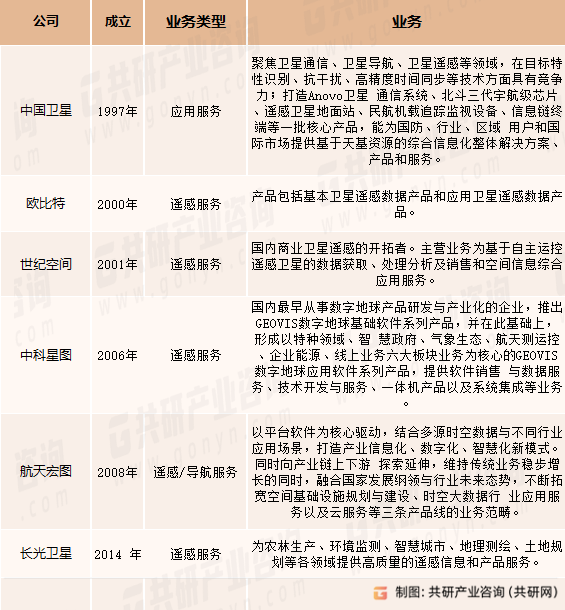 中国商业遥感卫星代表性企业业务