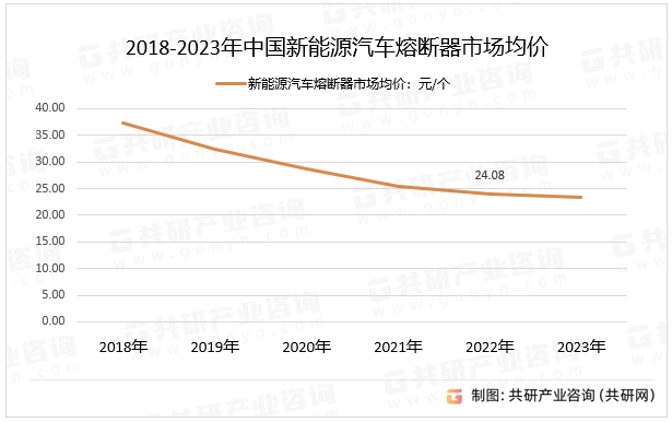 2018-2023年中国新能源汽车熔断器市场均价
