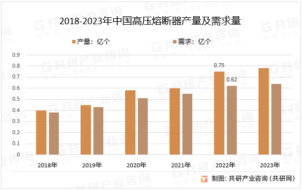 2018-2023年中国高压熔断器产量及需求量