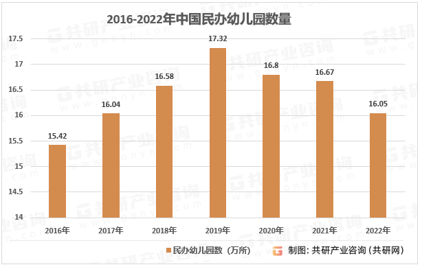2016-2022年中国民办幼儿园数量