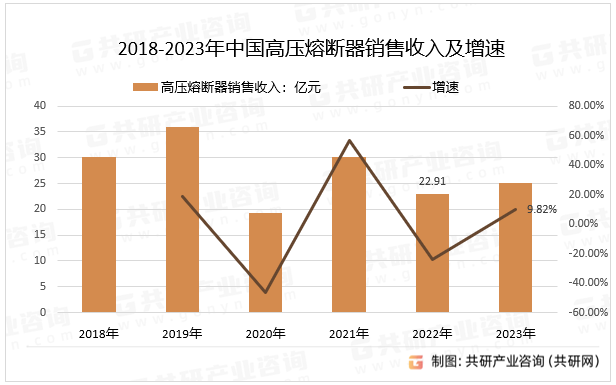 2018-2023年中国高压熔断器销售收入及增速
