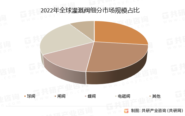 2022年全球灌溉阀细分市场规模占比