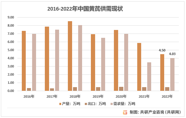 2016-2022年中国黄芪供需现状