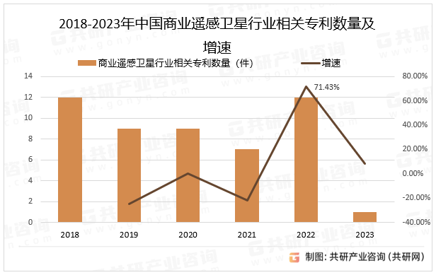 2018-2023年中国商业遥感卫星行业相关专利数量及增速