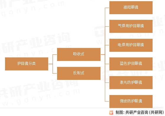 护目镜分类