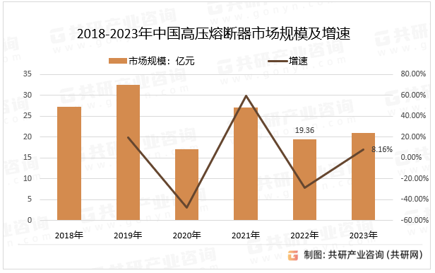 2018-2023年中国高压熔断器市场规模及增速