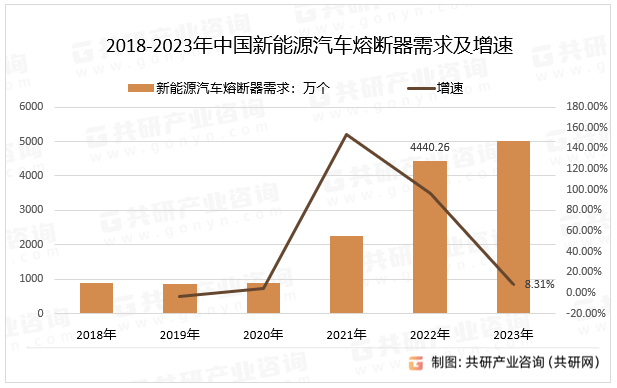 2018-2023年中国新能源汽车熔断器需求及增速