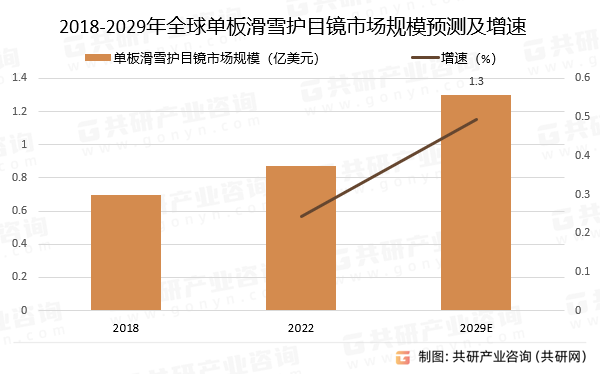 2018-2029年全球单板滑雪护目镜市场规模预测及增速