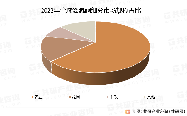 2022年全球灌溉阀细分市场规模占比