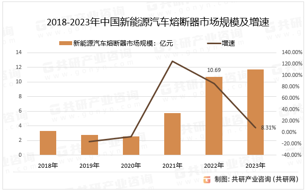 2018-2023年中国新能源汽车熔断器市场规模及增速